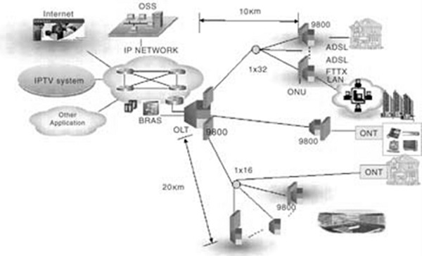 GPON 架构