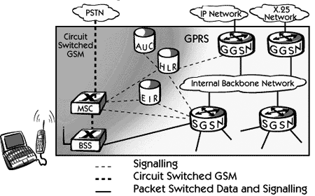GPRS 架构图