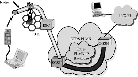 GPRS PDP 上下文