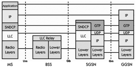 GPRS 协议栈