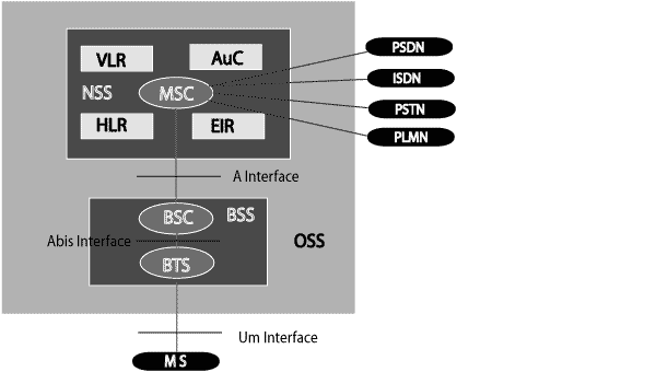 GSM 架构