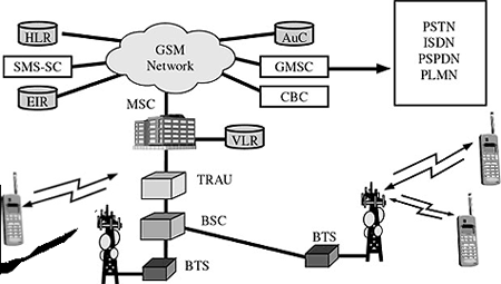 GSM 元素