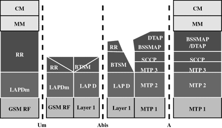 GSM 协议栈