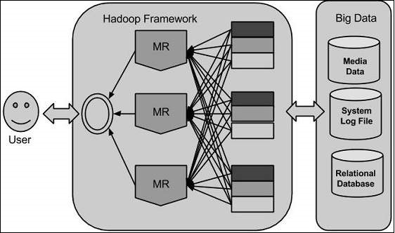 Hadoop 框架