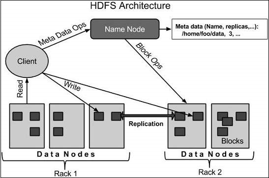 HDFS 架构