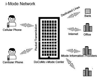 i-mode 网络结构