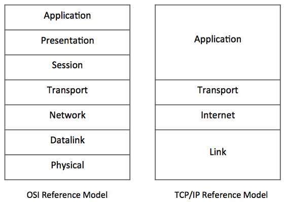 TCP/IP 模型层