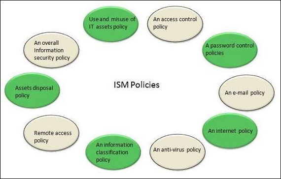 ISM 安全政策