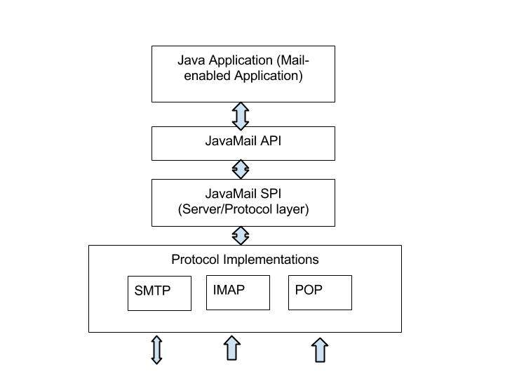 JavaMail API 架构