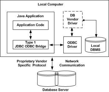 DBMS 驱动程序类型 1