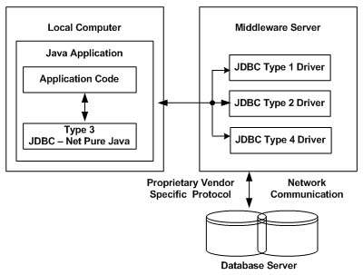 DBMS 驱动程序类型 3