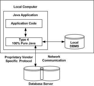 DBMS 驱动程序类型 4