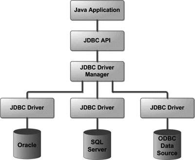 JDBC 架构
