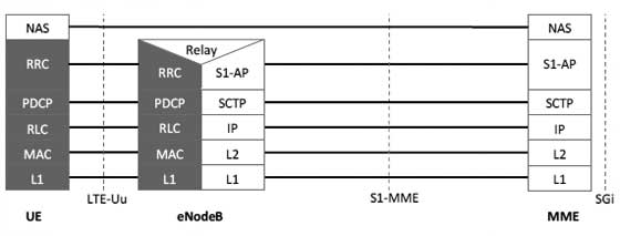 LTE 控制平面