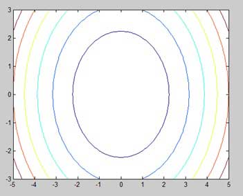 Matlab 中的等高线图