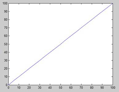 绘制 y = x
