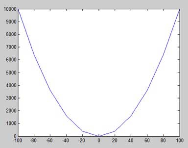 绘制 y = x^2