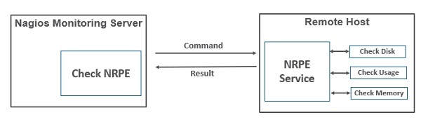 Nagios 插件执行器