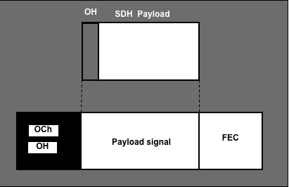 sdh 帧封装