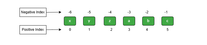 NumPy 索引