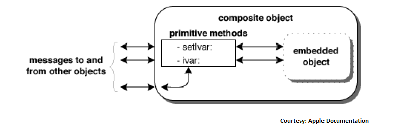 Objective-C 复合对象