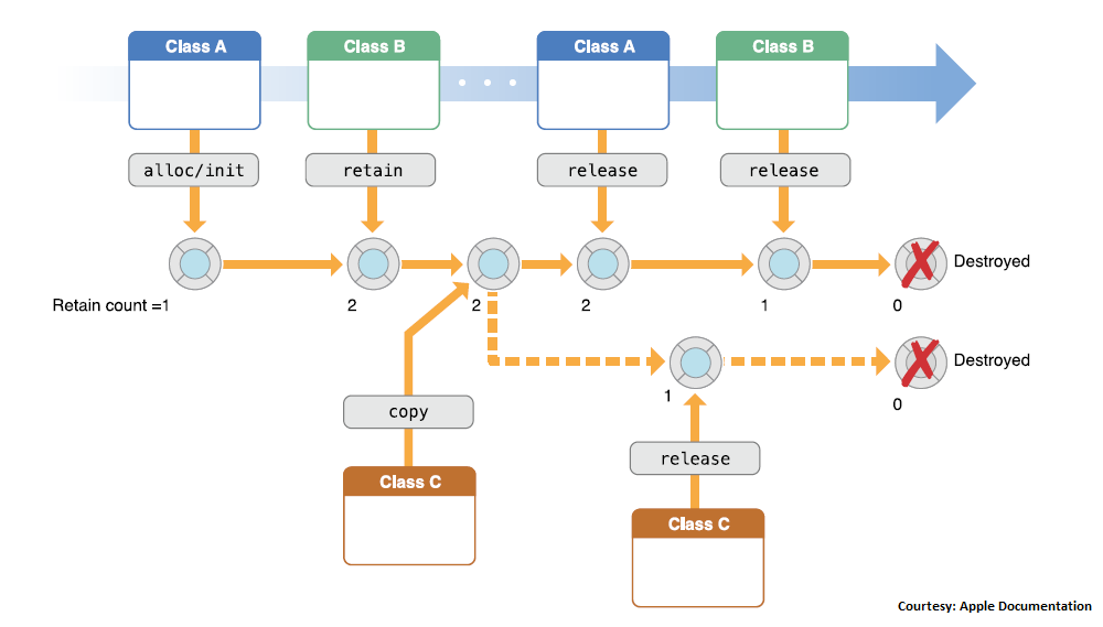 Objective-C 内存管理