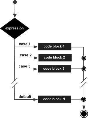 Objective-C 中的 switch 语句