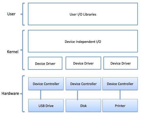 I/O 软件