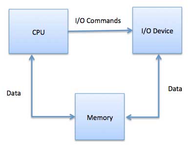 内存映射 I/O