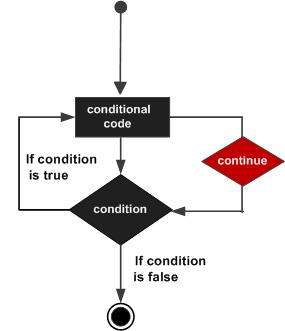 PL/SQL continue 语句