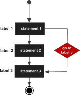 PL/SQL goto 语句