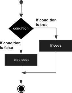 PL/SQL if-then-else 语句