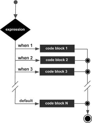 PL/SQL 中的 case 语句