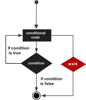 PL/SQL exit 语句