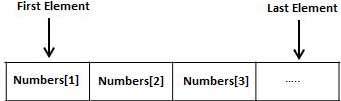 PL/SQL 中的可变数组