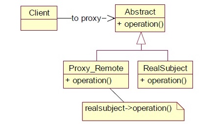 代理模式(Proxy Pattern)