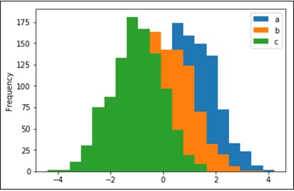 使用 plot.hist() 的直方图