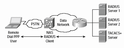 Radius 网络图