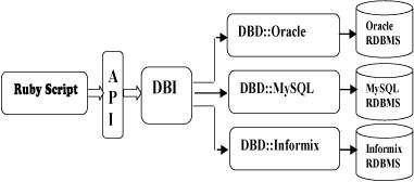 Ruby DBI 应用程序的架构