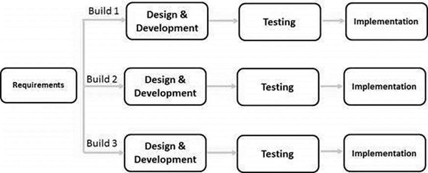 SDLC 迭代模型