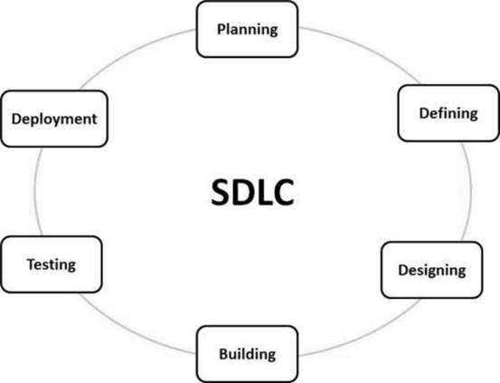 SDLC的阶段
