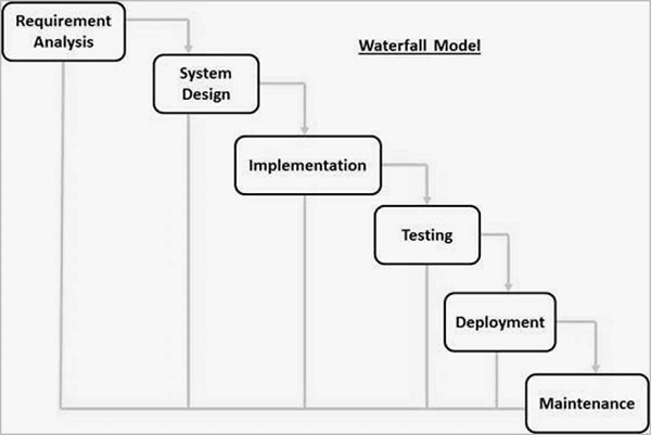 SDLC 瀑布模型