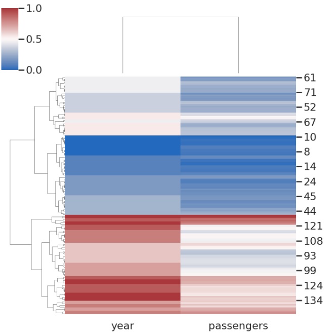 seaborn clustermap