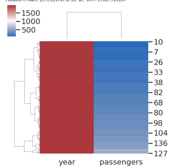 seaborn clustermap 方法