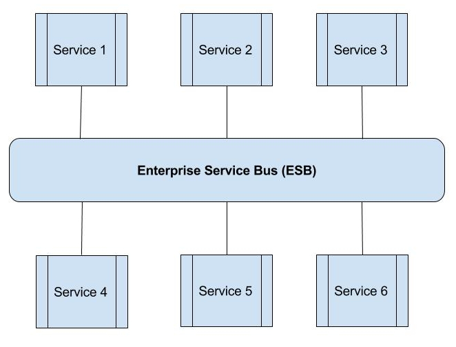 ESB 基础知识