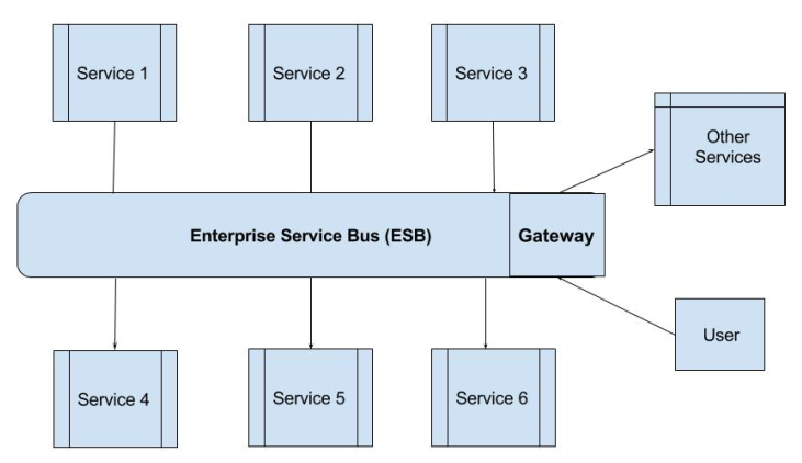 ESB 网关