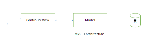 MVC-I 架构