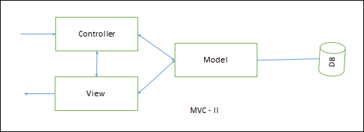 MVC-II 架构