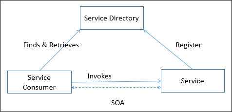 SOA