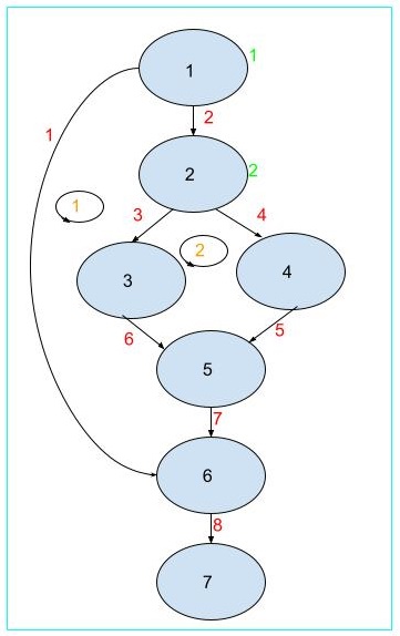 cyclomatic complex graph